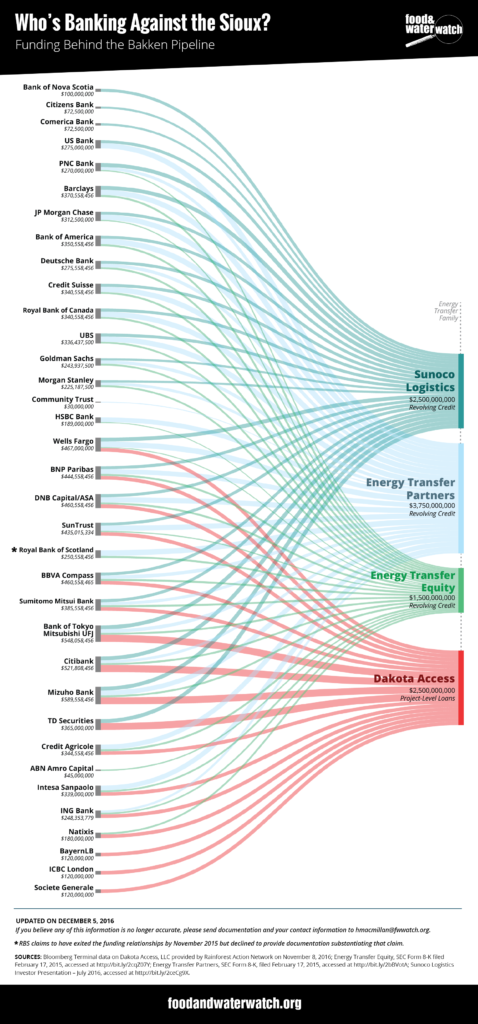 DAPL Sankey data viz from web